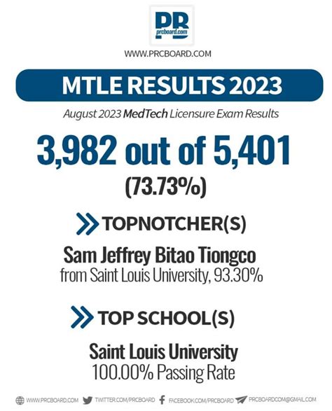 mtle result|MTLE RESULT: PRC MedTech Board Exam Passers.